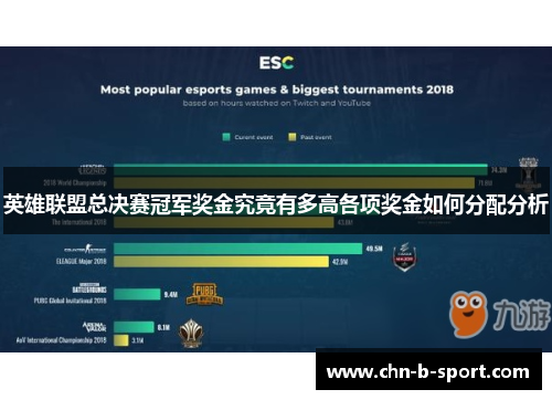 英雄联盟总决赛冠军奖金究竟有多高各项奖金如何分配分析
